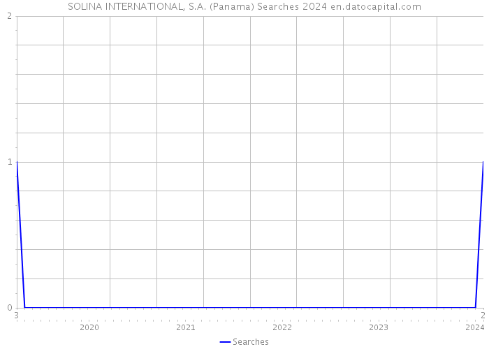 SOLINA INTERNATIONAL, S.A. (Panama) Searches 2024 