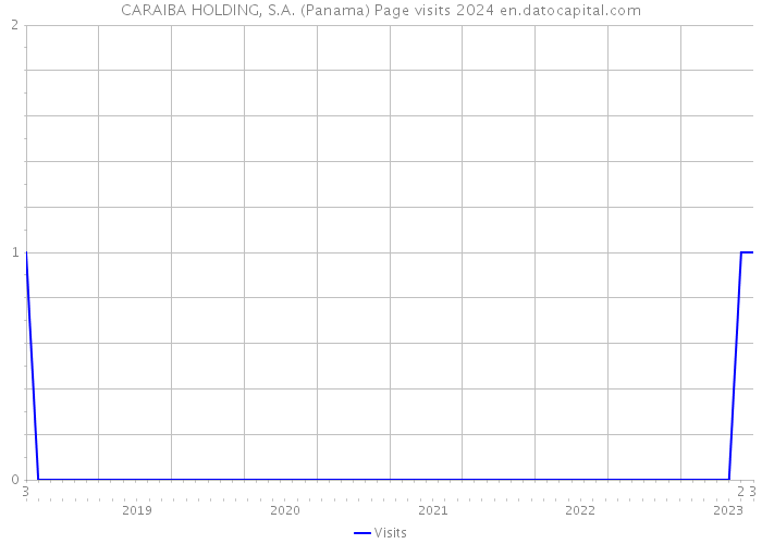 CARAIBA HOLDING, S.A. (Panama) Page visits 2024 