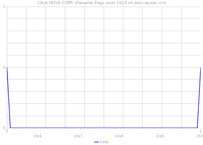 CALA NOVA CORP. (Panama) Page visits 2024 
