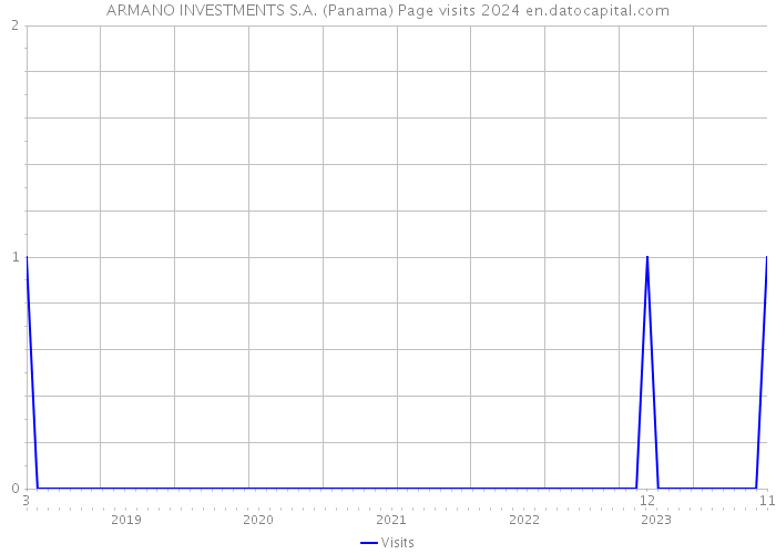 ARMANO INVESTMENTS S.A. (Panama) Page visits 2024 