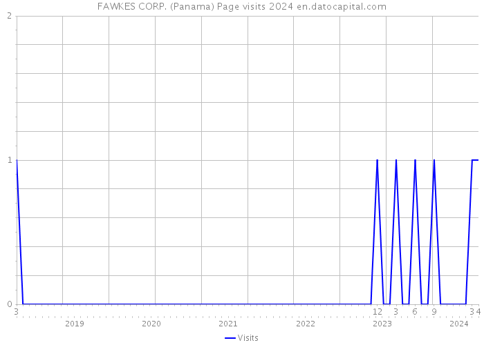 FAWKES CORP. (Panama) Page visits 2024 