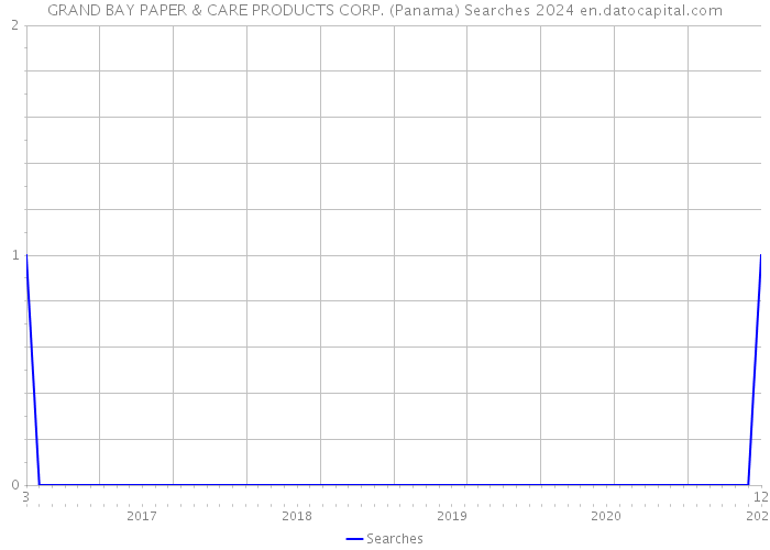 GRAND BAY PAPER & CARE PRODUCTS CORP. (Panama) Searches 2024 