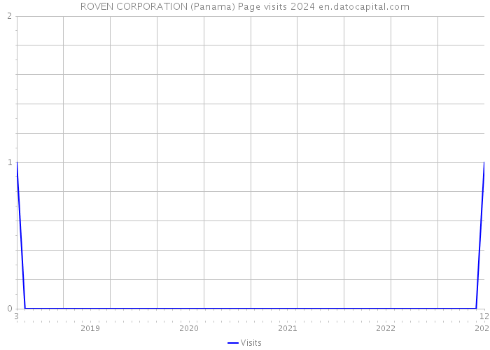 ROVEN CORPORATION (Panama) Page visits 2024 