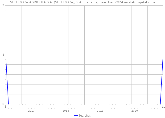SUPLIDORA AGRICOLA S.A. (SUPLIDORA), S.A. (Panama) Searches 2024 