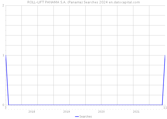ROLL-LIFT PANAMA S.A. (Panama) Searches 2024 