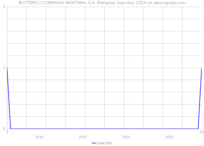 BUTTERFLY COMPANIA MARITIMA, S.A. (Panama) Searches 2024 