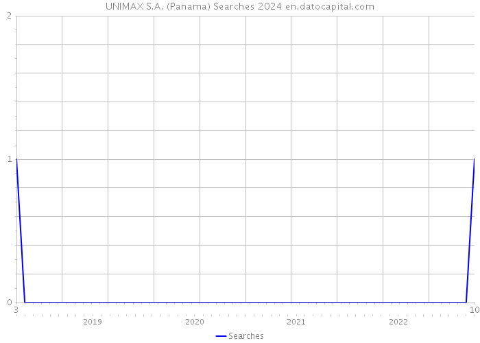 UNIMAX S.A. (Panama) Searches 2024 