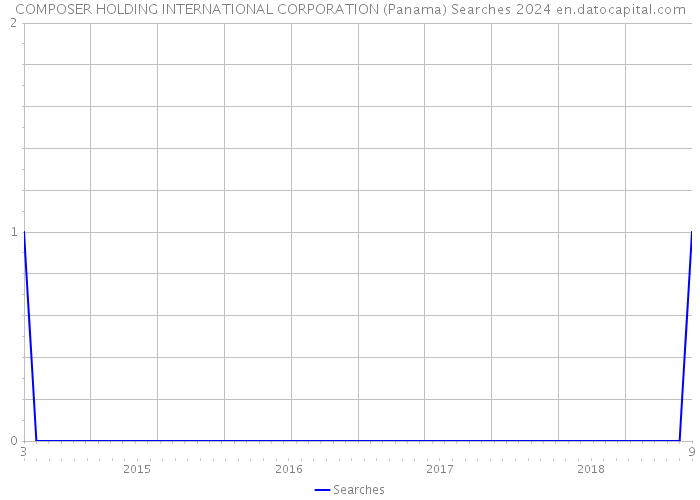 COMPOSER HOLDING INTERNATIONAL CORPORATION (Panama) Searches 2024 