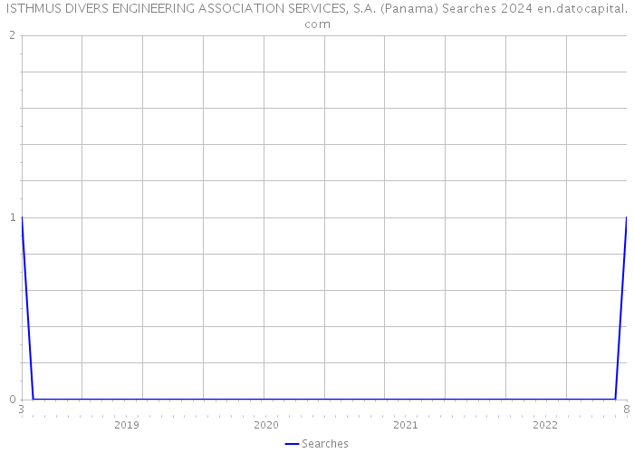 ISTHMUS DIVERS ENGINEERING ASSOCIATION SERVICES, S.A. (Panama) Searches 2024 