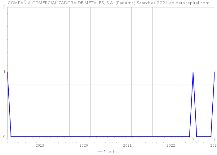 COMPAÑIA COMERCIALIZADORA DE METALES, S.A. (Panama) Searches 2024 