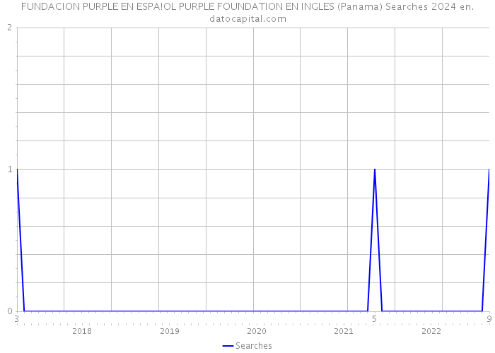 FUNDACION PURPLE EN ESPA!OL PURPLE FOUNDATION EN INGLES (Panama) Searches 2024 