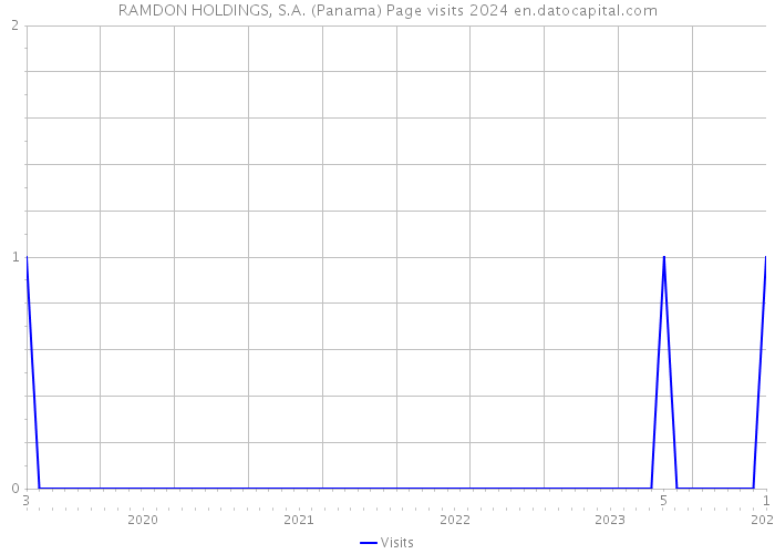 RAMDON HOLDINGS, S.A. (Panama) Page visits 2024 