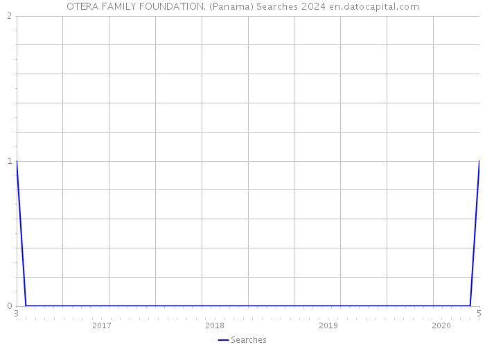 OTERA FAMILY FOUNDATION. (Panama) Searches 2024 