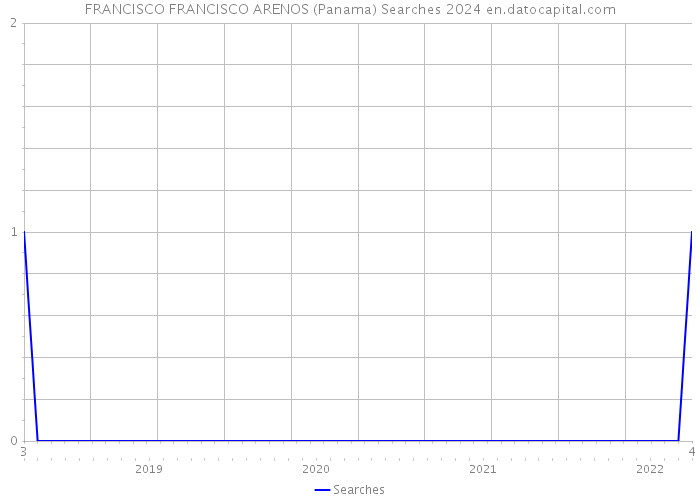 FRANCISCO FRANCISCO ARENOS (Panama) Searches 2024 