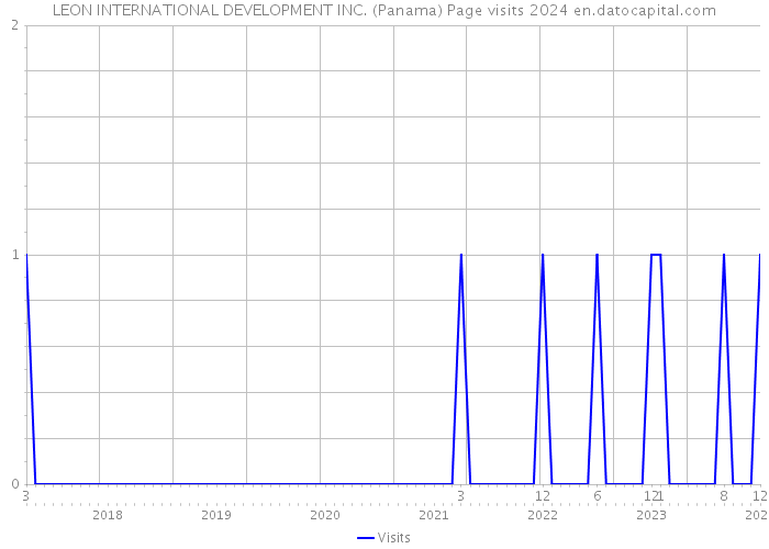 LEON INTERNATIONAL DEVELOPMENT INC. (Panama) Page visits 2024 