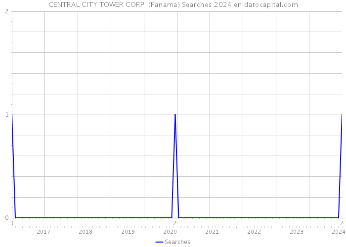 CENTRAL CITY TOWER CORP. (Panama) Searches 2024 