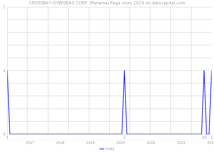 CROSSBAY OVERSEAS CORP. (Panama) Page visits 2024 