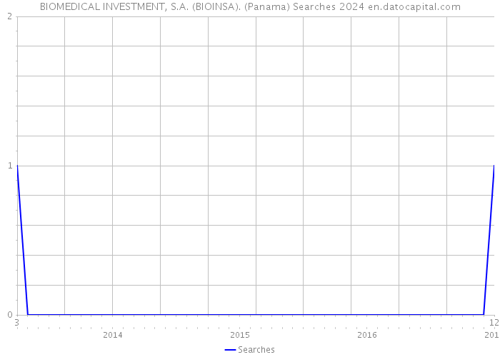 BIOMEDICAL INVESTMENT, S.A. (BIOINSA). (Panama) Searches 2024 