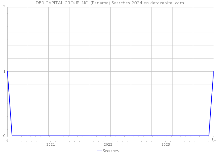 LIDER CAPITAL GROUP INC. (Panama) Searches 2024 