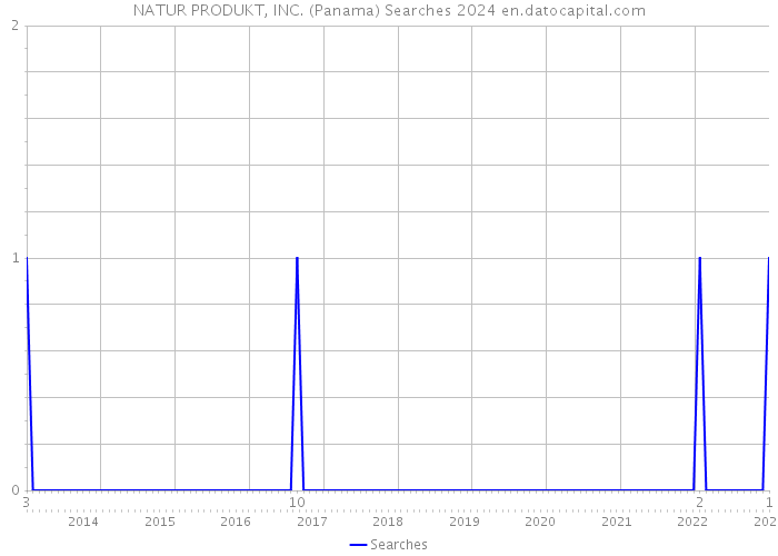 NATUR PRODUKT, INC. (Panama) Searches 2024 