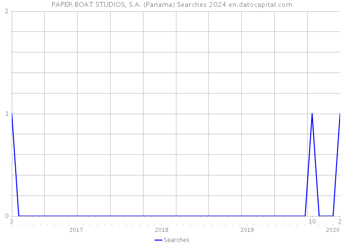 PAPER BOAT STUDIOS, S.A. (Panama) Searches 2024 