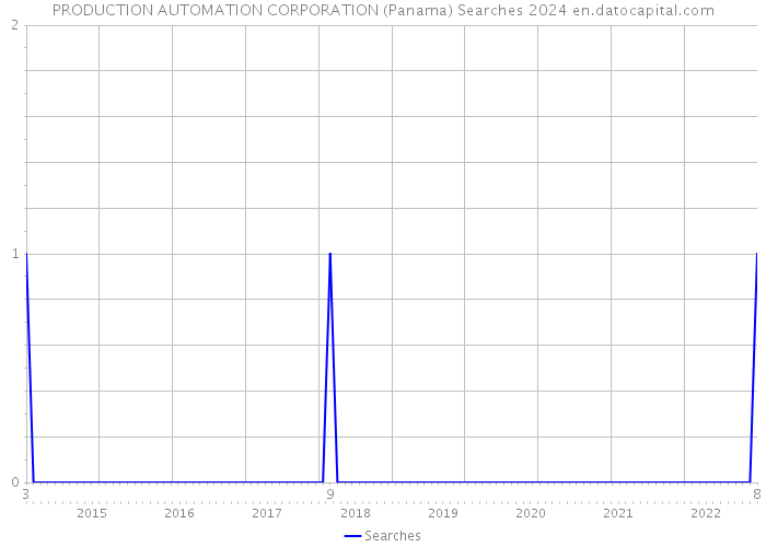 PRODUCTION AUTOMATION CORPORATION (Panama) Searches 2024 