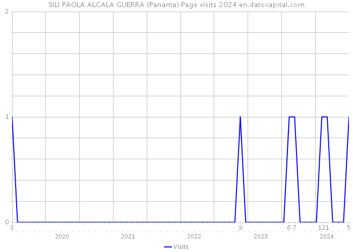 SILI PAOLA ALCALA GUERRA (Panama) Page visits 2024 