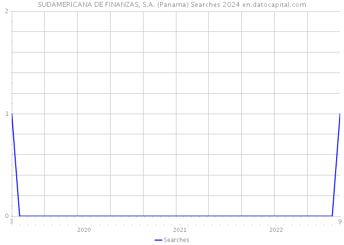 SUDAMERICANA DE FINANZAS, S.A. (Panama) Searches 2024 