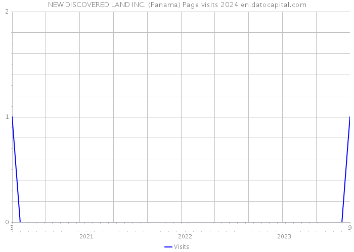 NEW DISCOVERED LAND INC. (Panama) Page visits 2024 