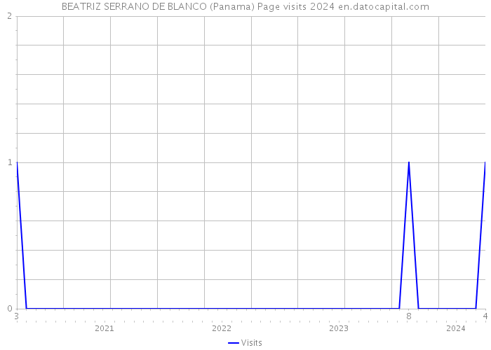 BEATRIZ SERRANO DE BLANCO (Panama) Page visits 2024 