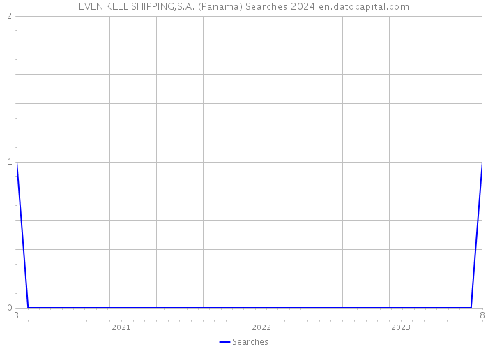 EVEN KEEL SHIPPING,S.A. (Panama) Searches 2024 