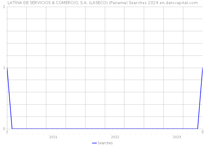 LATINA DE SERVICIOS & COMERCIO, S.A. (LASECO) (Panama) Searches 2024 