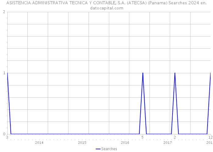 ASISTENCIA ADMINISTRATIVA TECNICA Y CONTABLE, S.A. (ATECSA) (Panama) Searches 2024 