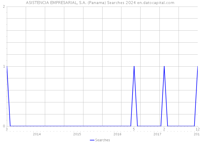 ASISTENCIA EMPRESARIAL, S.A. (Panama) Searches 2024 
