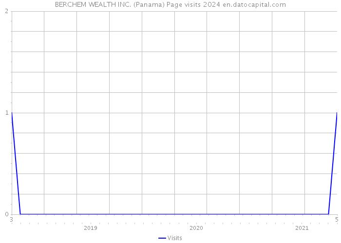 BERCHEM WEALTH INC. (Panama) Page visits 2024 
