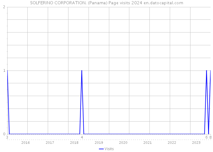 SOLFERINO CORPORATION. (Panama) Page visits 2024 