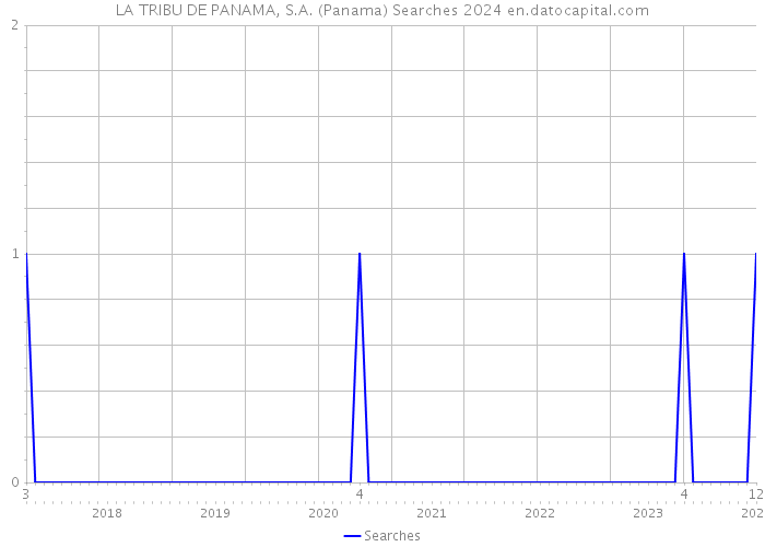 LA TRIBU DE PANAMA, S.A. (Panama) Searches 2024 