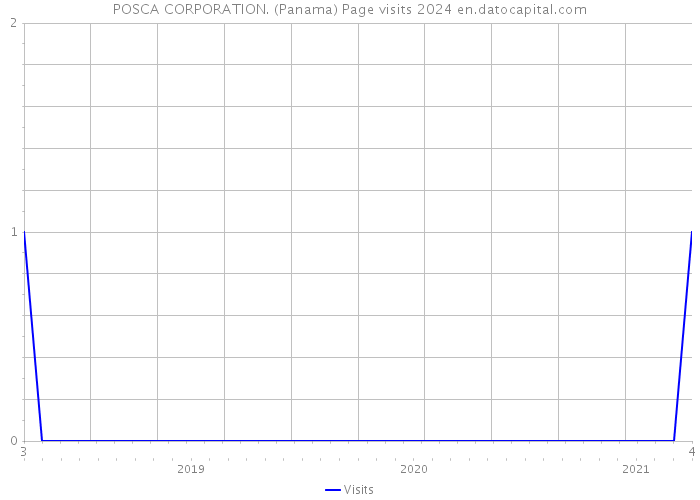 POSCA CORPORATION. (Panama) Page visits 2024 