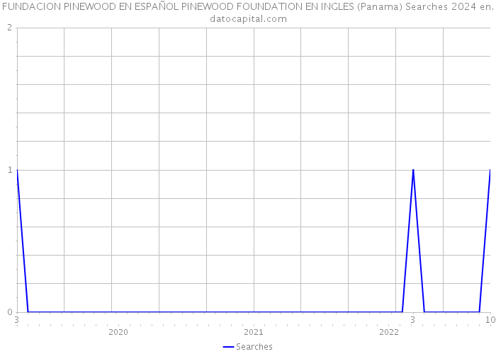 FUNDACION PINEWOOD EN ESPAÑOL PINEWOOD FOUNDATION EN INGLES (Panama) Searches 2024 