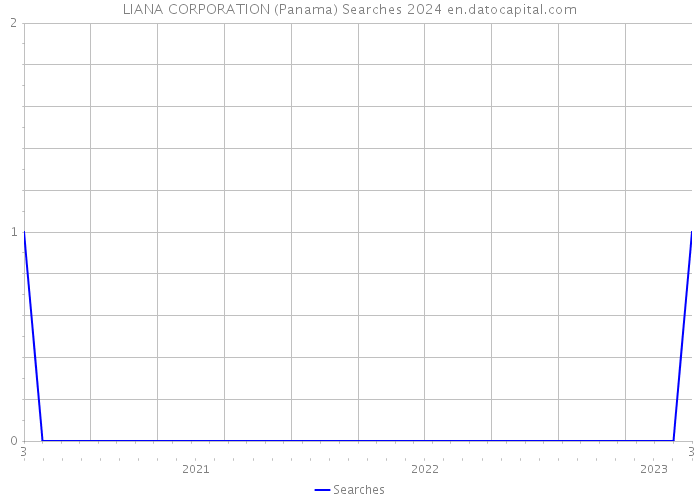 LIANA CORPORATION (Panama) Searches 2024 