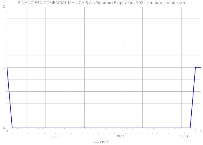 FINANCIERA COMERCIAL MANIGA S.A. (Panama) Page visits 2024 