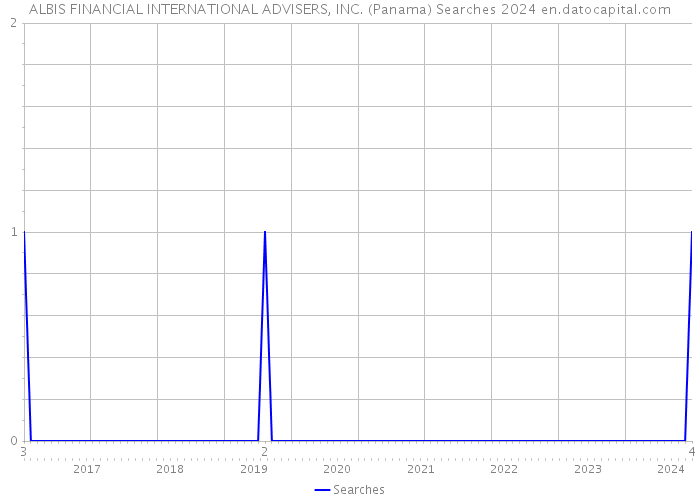 ALBIS FINANCIAL INTERNATIONAL ADVISERS, INC. (Panama) Searches 2024 