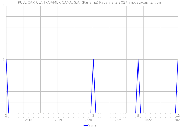 PUBLICAR CENTROAMERICANA, S.A. (Panama) Page visits 2024 