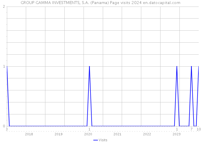 GROUP GAMMA INVESTMENTS, S.A. (Panama) Page visits 2024 