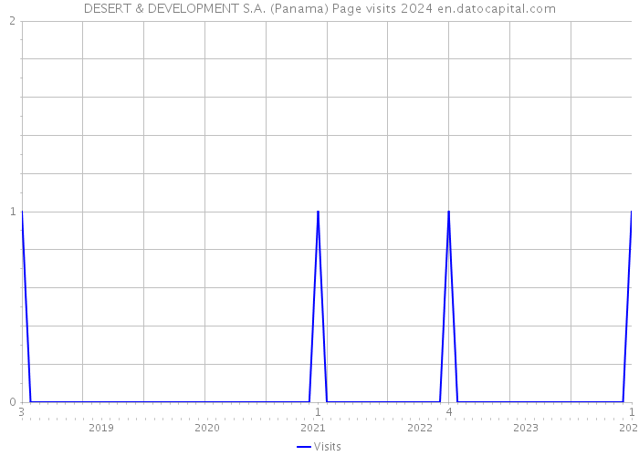 DESERT & DEVELOPMENT S.A. (Panama) Page visits 2024 