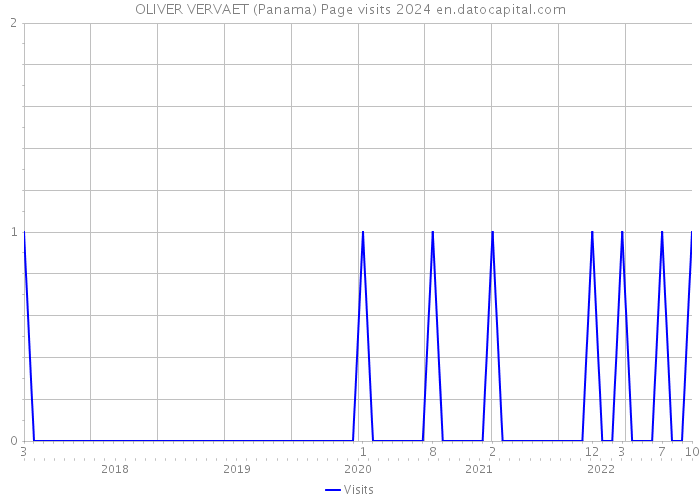 OLIVER VERVAET (Panama) Page visits 2024 