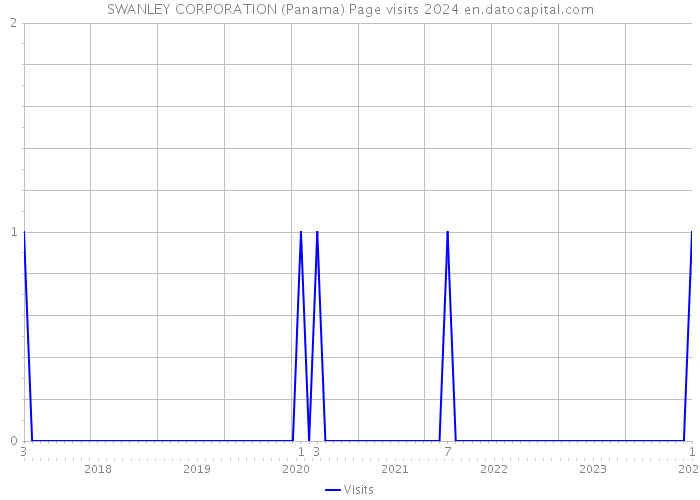 SWANLEY CORPORATION (Panama) Page visits 2024 