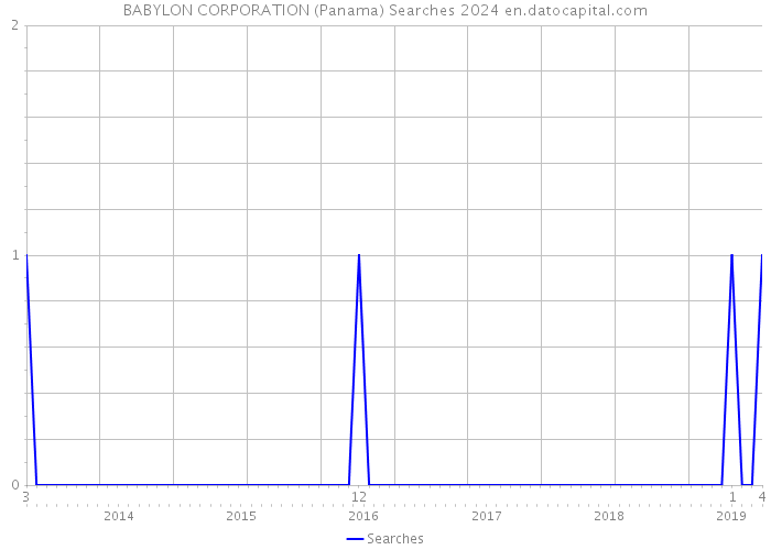 BABYLON CORPORATION (Panama) Searches 2024 