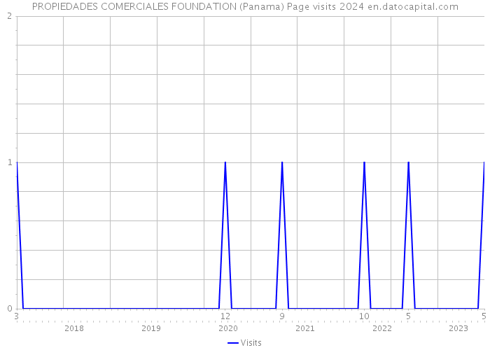 PROPIEDADES COMERCIALES FOUNDATION (Panama) Page visits 2024 