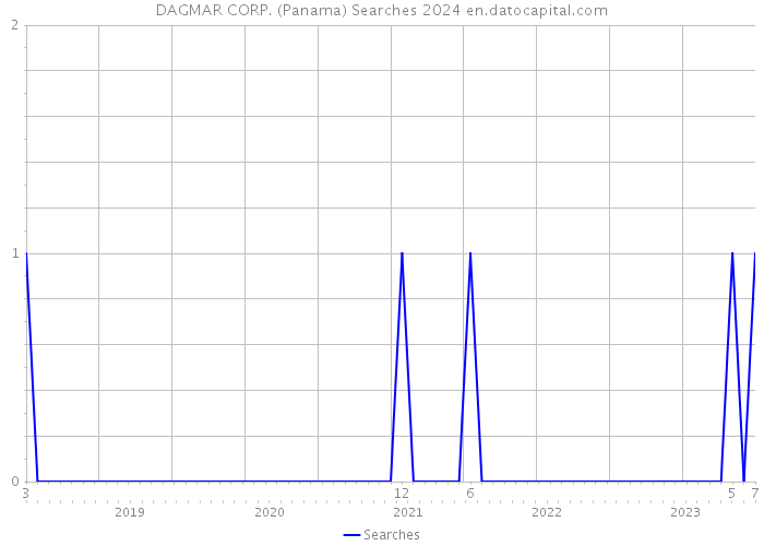 DAGMAR CORP. (Panama) Searches 2024 